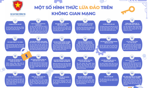 11 khuyến cáo để tránh sập bẫy các thủ đoạn lừa đảo qua mạng phổ biến