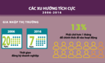 Công bố Chỉ số PCI năm 2016: Đà Nẵng tiếp tục dẫn đầu; TP.HCM tụt hai bậc