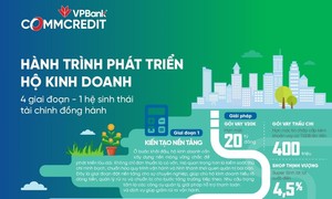 Hành trình phát triển hộ kinh doanh: 4 giai đoạn - VPBank CommCredit đồng hành